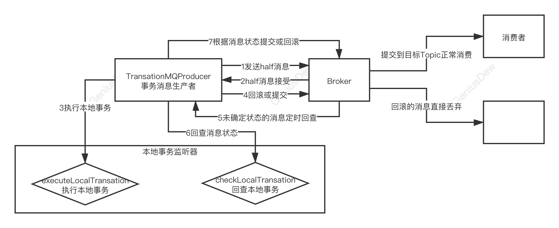 RocketMQ事务消息机制