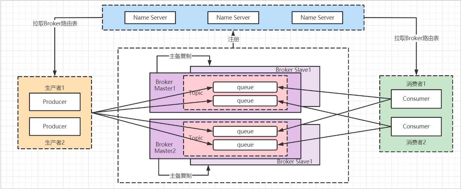 SpringBoot集成-RocketMQ快速入门