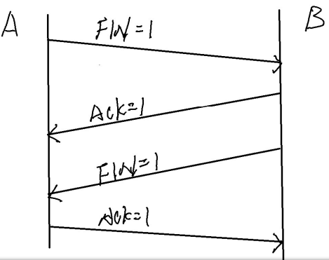 TCP的三次握手以及四次断开
