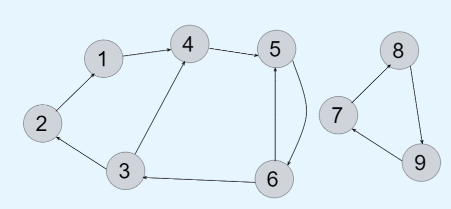 一图搞清楚(非)(强)连通图中的极大(小)(强)连通子图