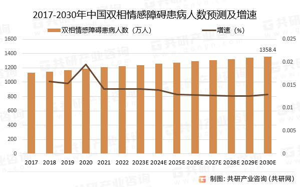 2017-2030年中国双相情感障碍患病人数预测及增速