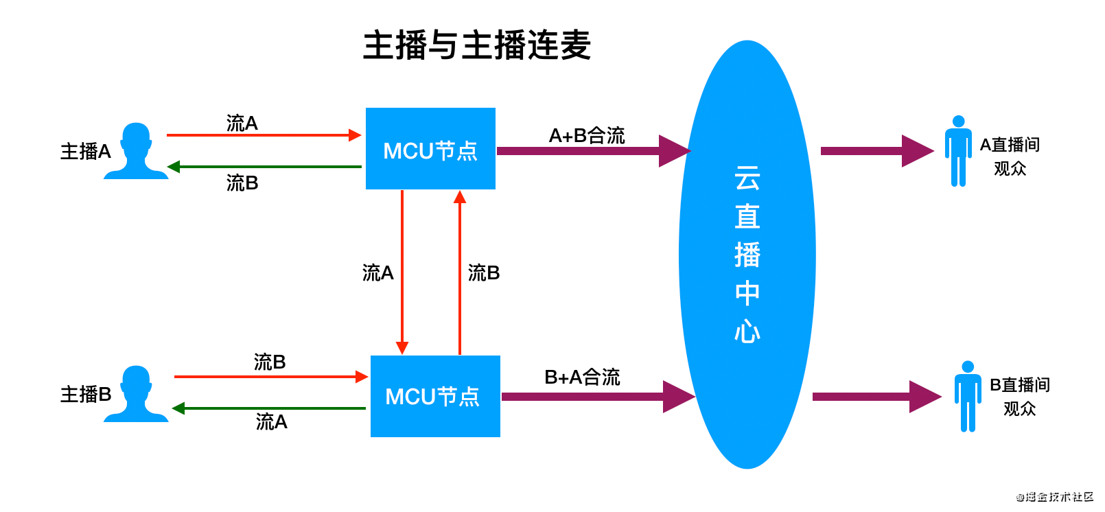 低延时直播系统开发技术方案