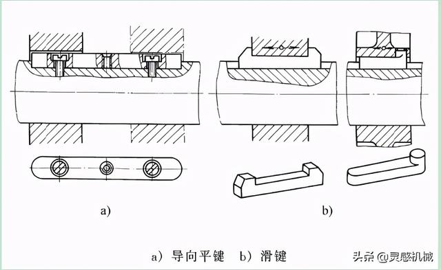 薄型平键表于薄壁轮毂或传递转矩较小的联结应用:应用最广,适于高精度