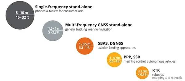 GNSS 多星定位原理及校正方式对比