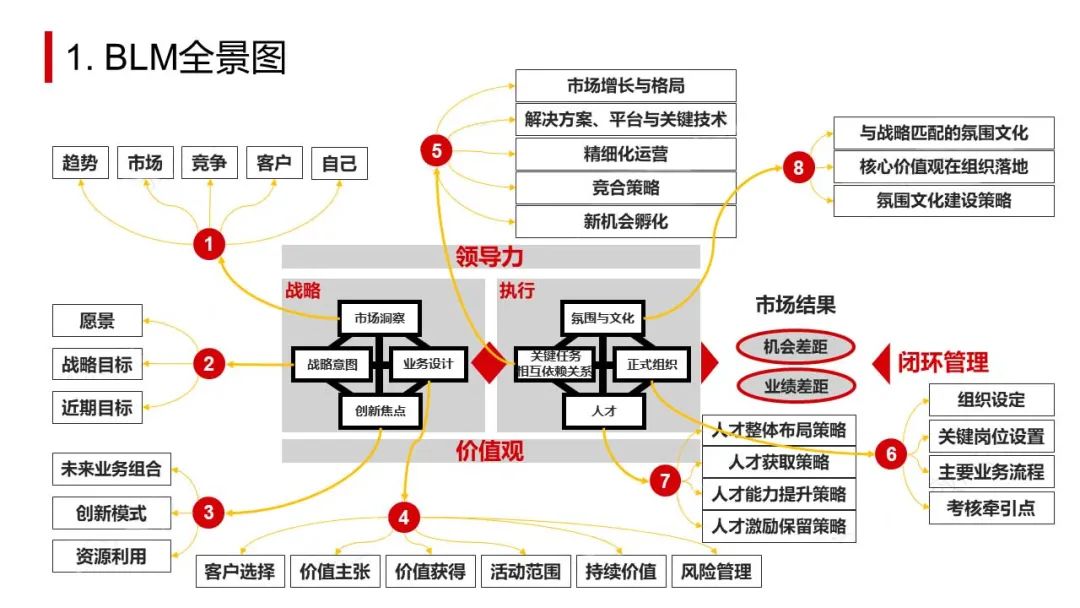 下方二维码本文ppt资料获取方式华为的人才培养发展体系是支持战略的