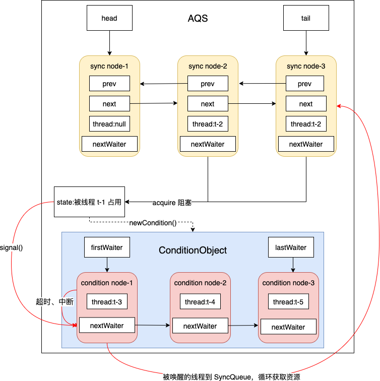 AQS-ConditionQueue