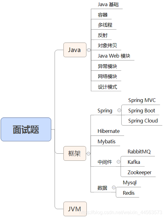 首发！阿里面试官总结从零到架构面试宝典，是时候让面试官懵逼了