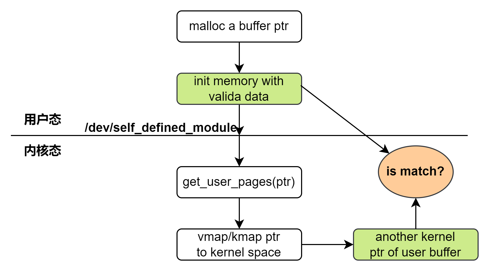 Cache架构以及X86&ARM Linux平台cache eviction功能测试_eviction cacheCSDN博客