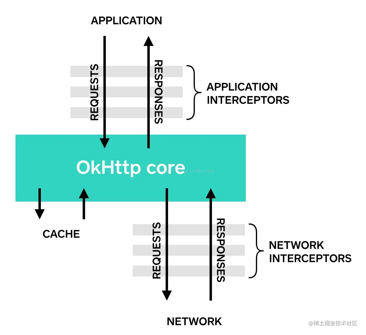 官方推荐使用的OkHttp4网络请求库全面解析（Android篇）