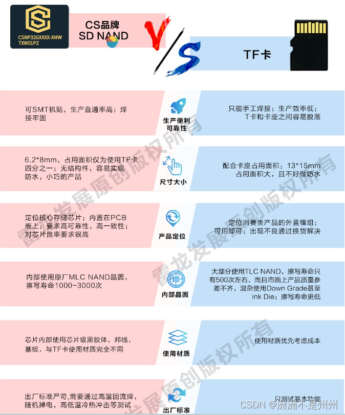 SD NAND FLASH与普通TF卡的区别