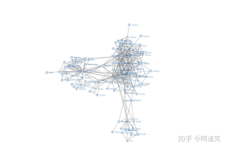 network()开始,只需要一个边列表(包含每条边起点与终点的数据框),就