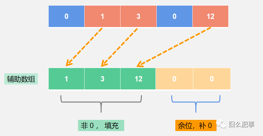 辅助数组