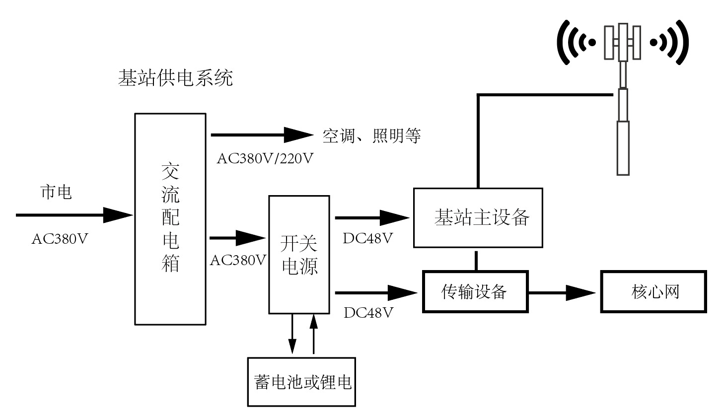 铁塔基站用能监控能效解决方案