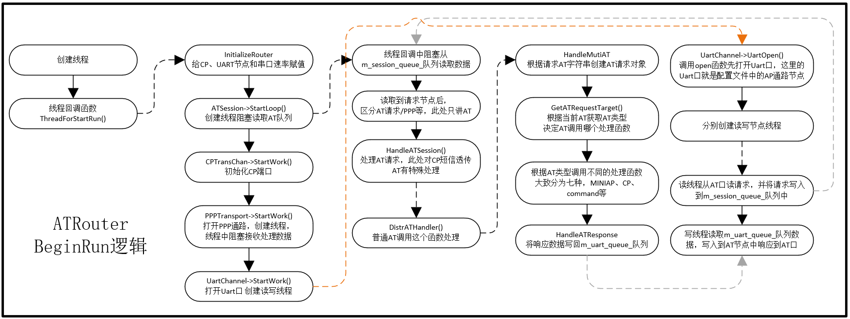 ATRouterBeginRun逻辑