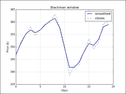 Time for action – smoothing stock prices with the Blackman window