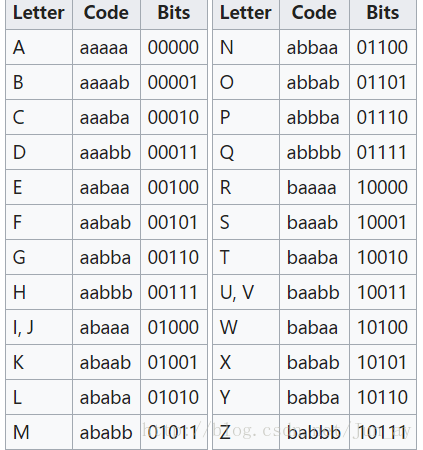 Baconian (Stegano, Encoding, C..的解法