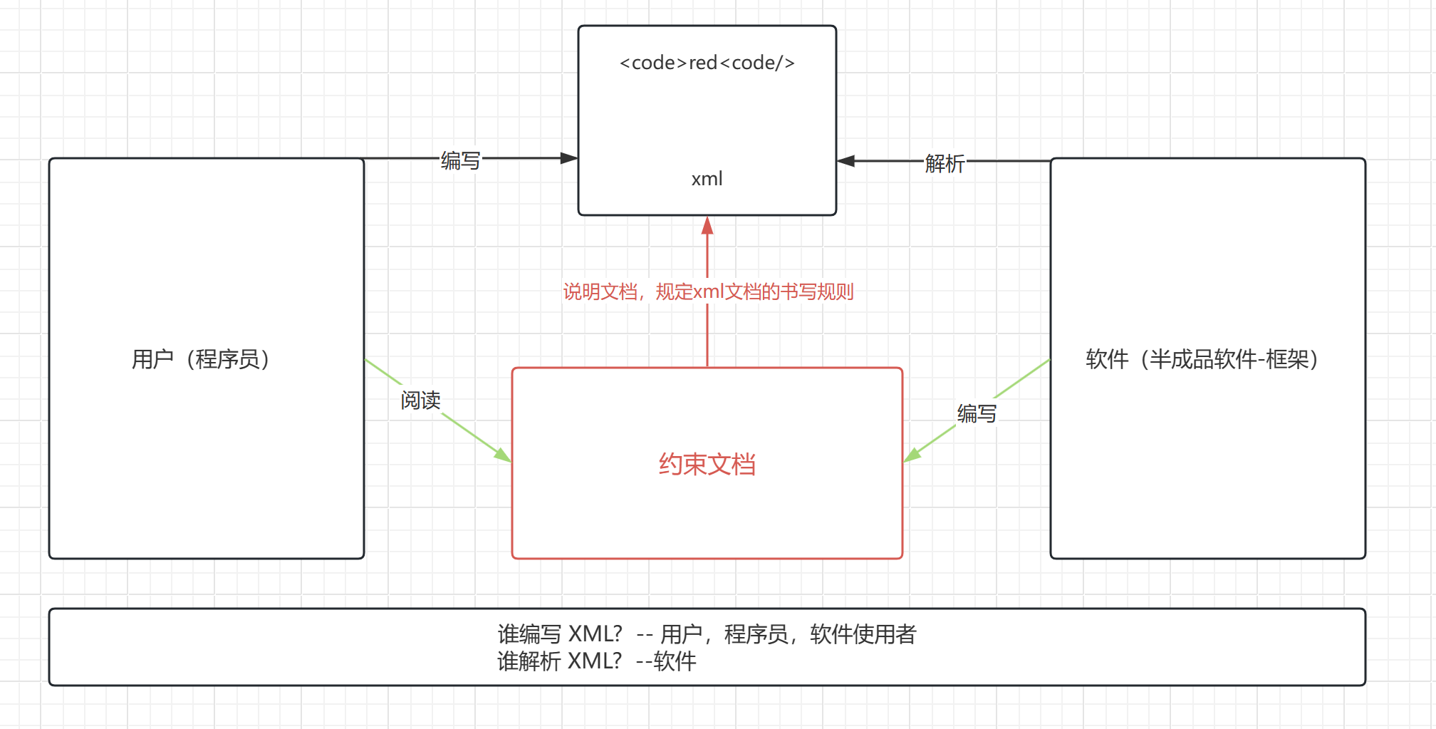 XML详解