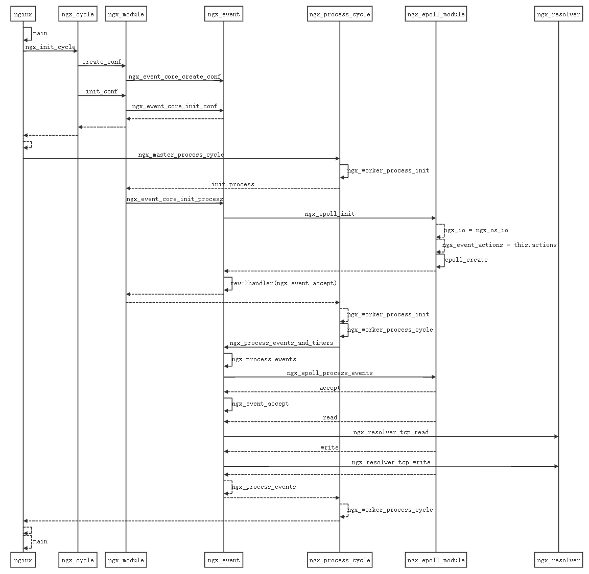  Nginx 源码分析