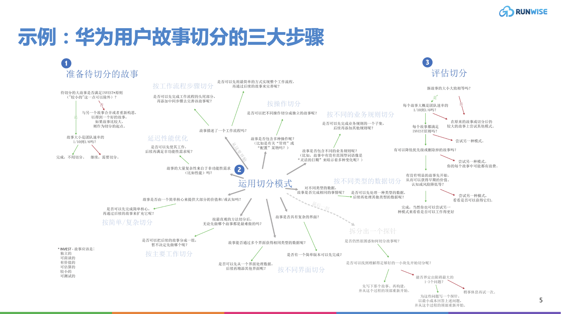 华为用户故事切分的三大步骤