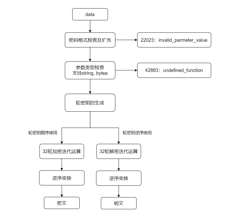 亚信安慧AntDB之国密算法介绍