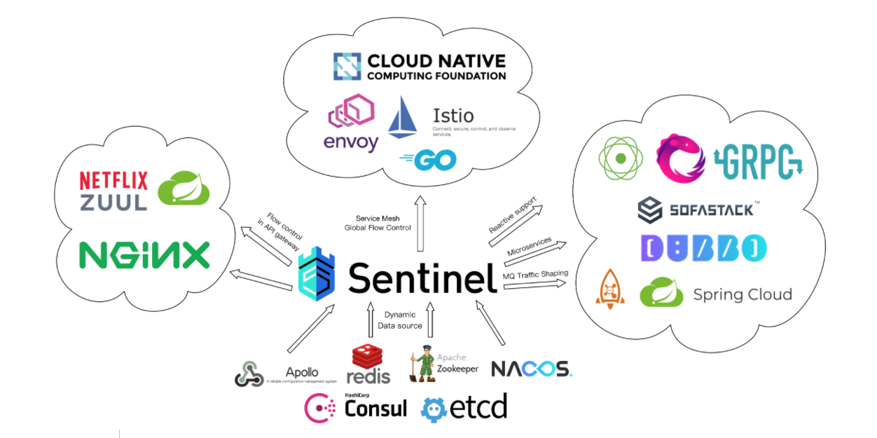 springcloud-alibaba-sentinel（1）sentinel流量卫兵介绍