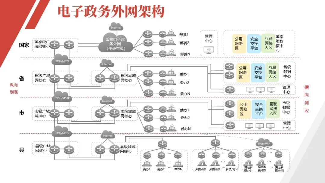 电子政务外网建设解决方案