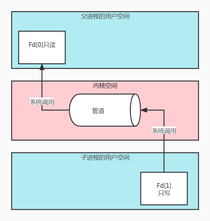 父进程读、子进程写