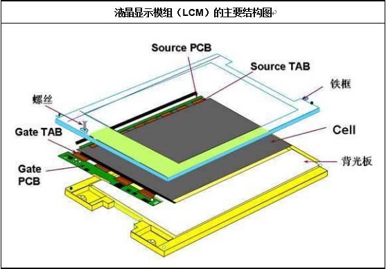 液晶显示模组(lcm)的主要结构图