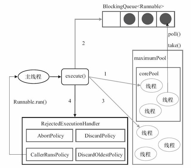 Pontos de conhecimento relacionados ao pool de threads de "Programação simultânea Java"