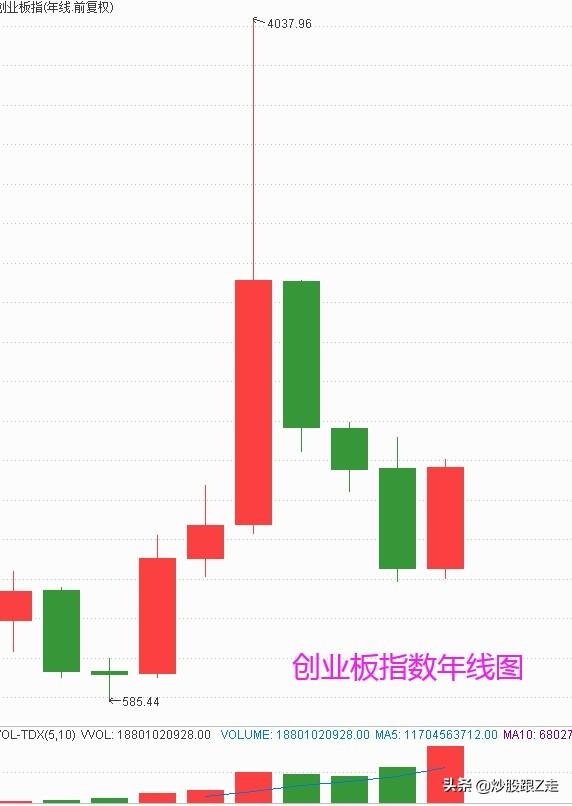 上证指数30年k线图_技术预判2020：上证指数要突破3500点才会“井喷”