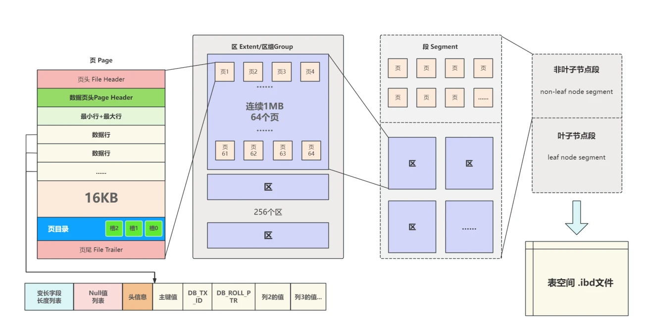 【mysql进阶】4-4. 行结构