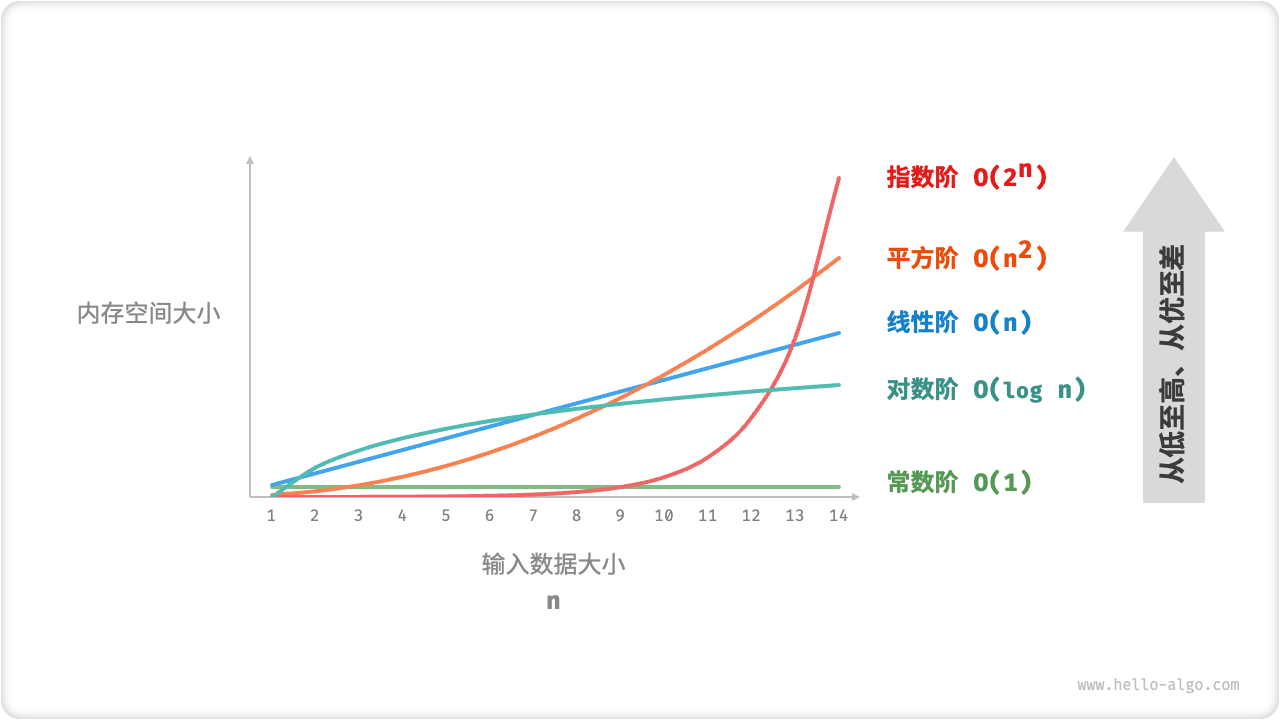 常见的空间复杂度类型