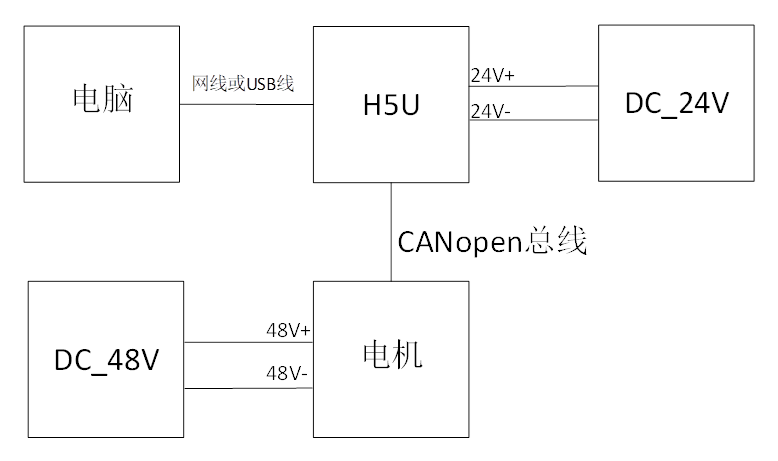 【使用教程】CANopen通信下一体化伺服电机在汇川H5U PLC上的应用(下)