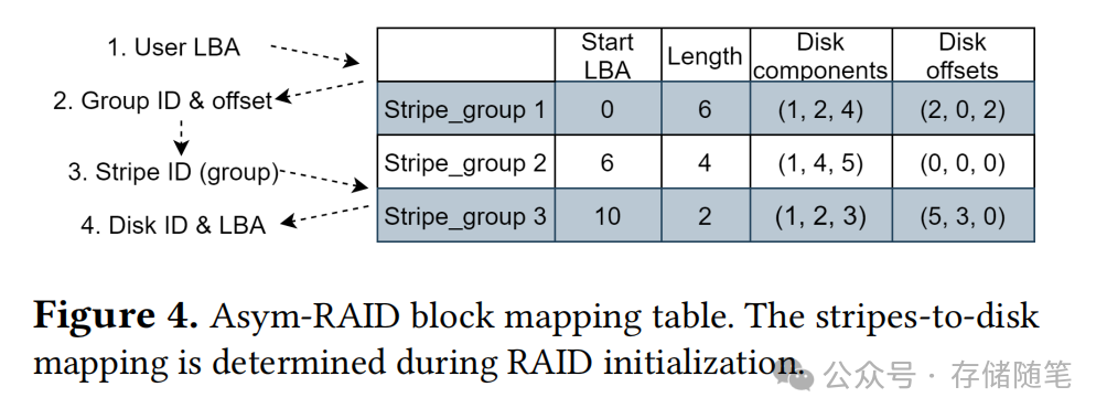 非对称RAID破解SSD异构存储难题