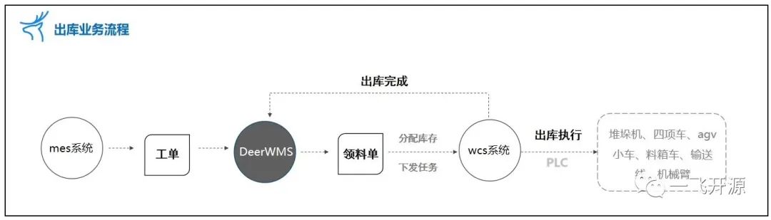 基于自动化设备和现代化仓储精益管理思想开发的仓库管理系统