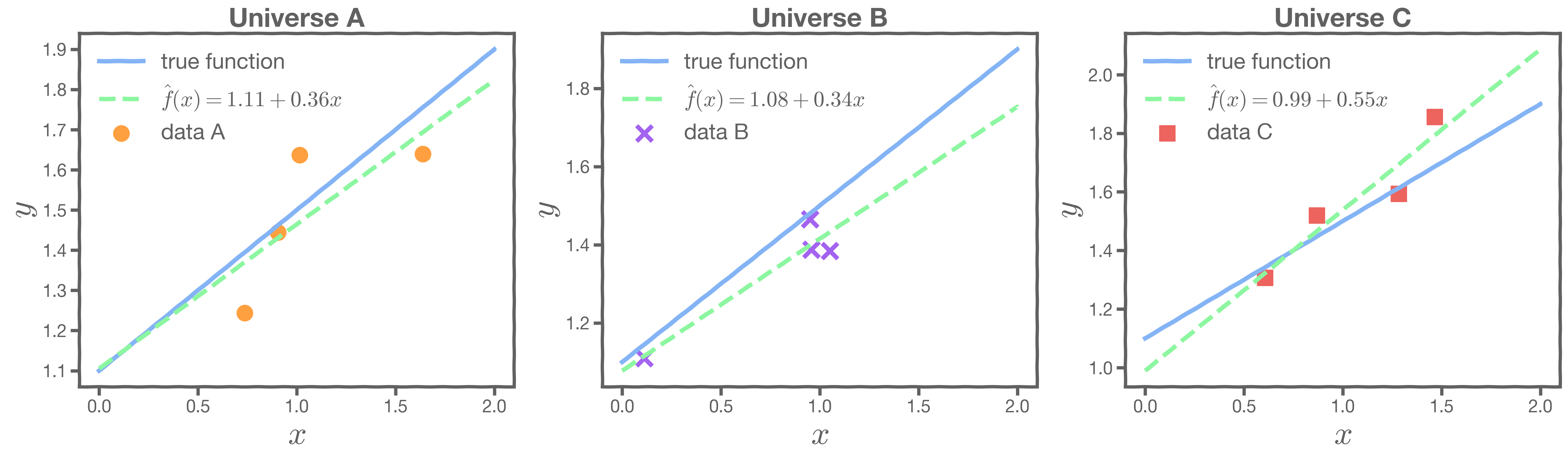 Multiple best-fit graphs, each fitting a different universe's data.