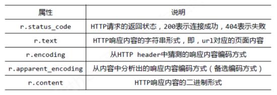 Please check, a Python crawler note that makes your annual salary exceed 20W!