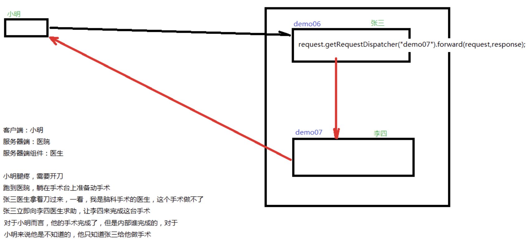 【Servlet】服务器内部转发<span style='color:red;'>以及</span><span style='color:red;'>客户</span><span style='color:red;'>端</span>重定向