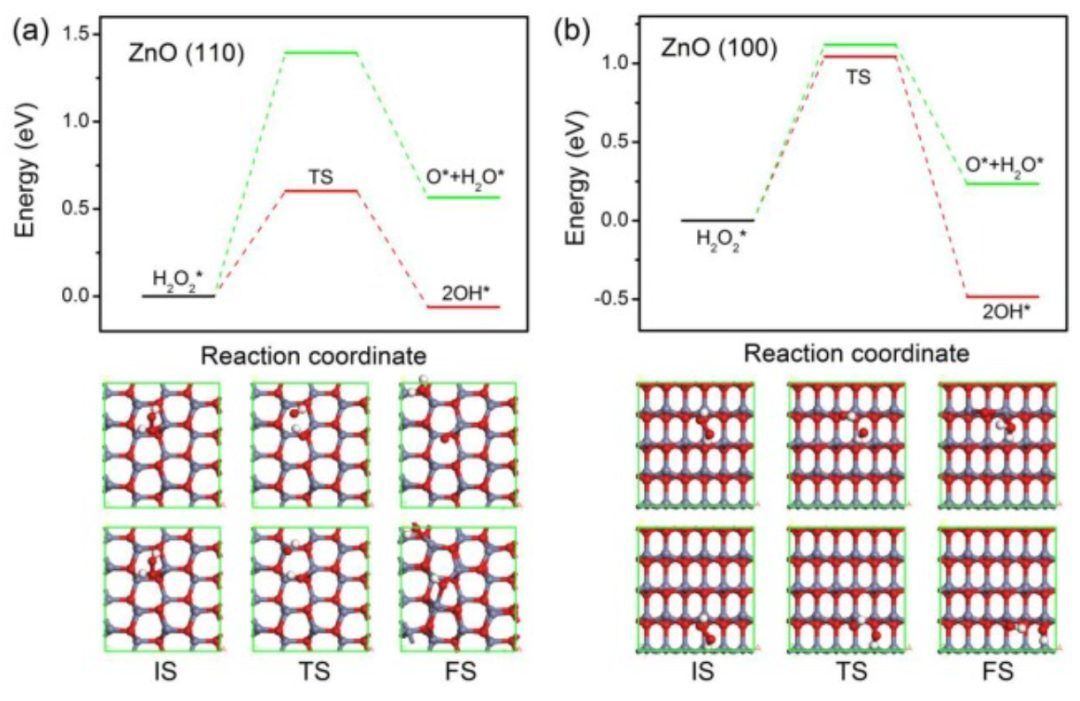 【计算】密度泛函研究硫族化锌上H2O2的高效解离和形成机制-CSDN博客