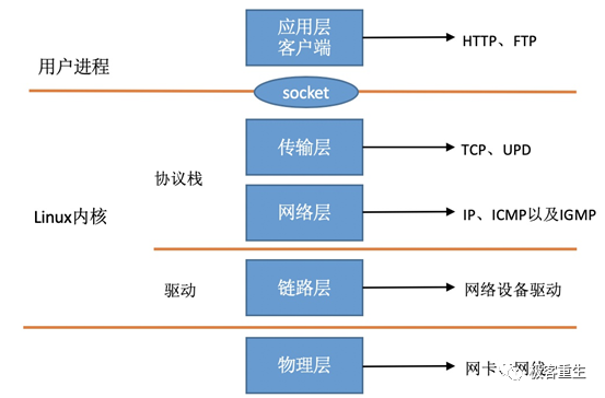 一文搞定 | Linux 网络子系统-CSDN博客