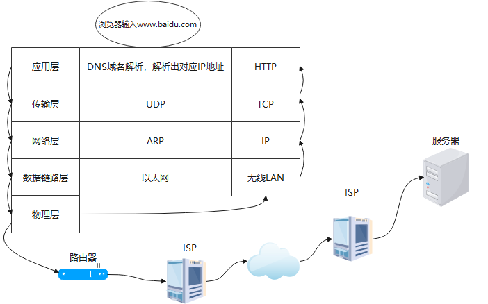 从一次HTTP请求来看网络分层原理,HTTP请求完整过程