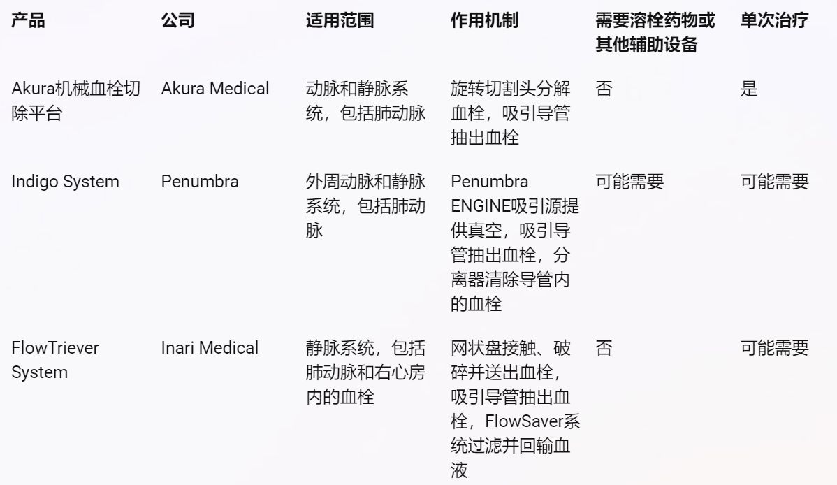 Akura Medica：新型静脉血栓切除系统，完成首次人体试验