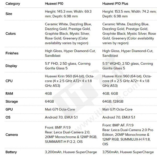 华为p10 android几,华为P10/P10 Plus完整配置规格参数对比 一图分胜负