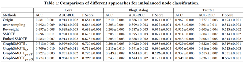 be4c12edada6ef2384ae3dfa9aff8200 - 论文解读(GraphSMOTE)《GraphSMOTE: Imbalanced Node Classification on Graphs with Graph Neural Networks》