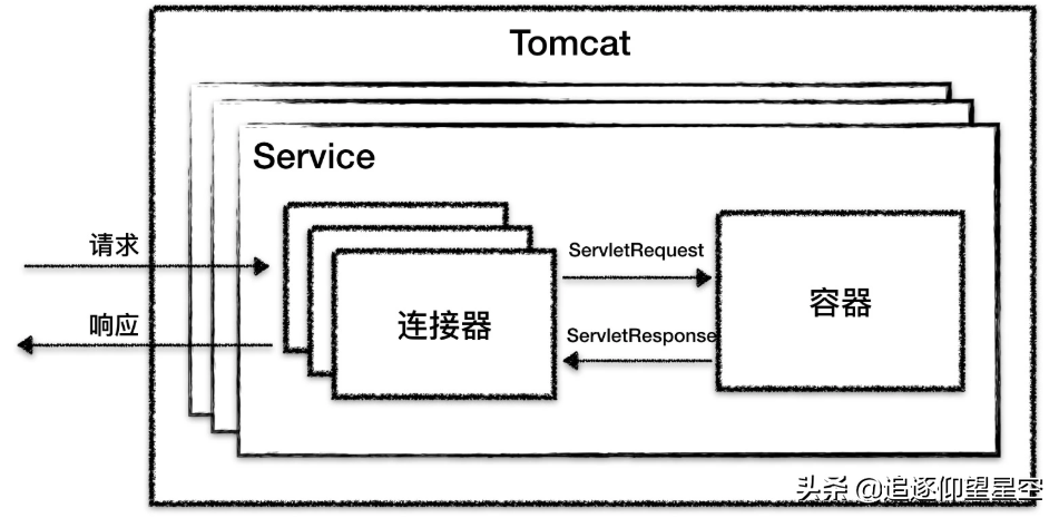 大厂面试真题解读：Tomcat的连接器是如何设计的？