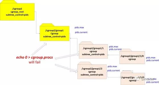 Rami Rosen： 理解CGroup v2