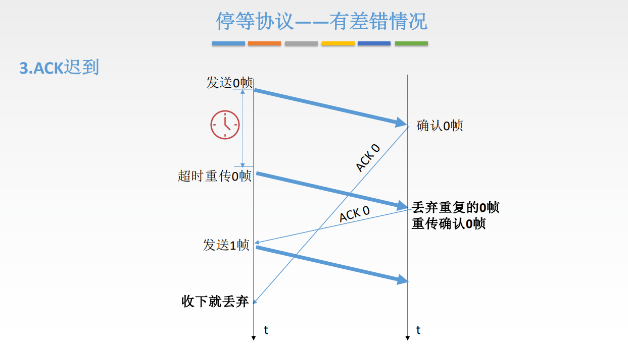 流量控制和可靠傳輸機制