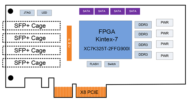 【AI服务器】基于 FPGA(K7)+PCIe 总线架构的 4 路 10G 光纤通道适配器_信号处理_02