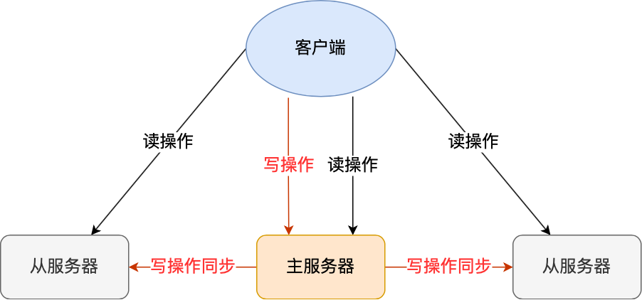 Redis主从复制是怎么实现的