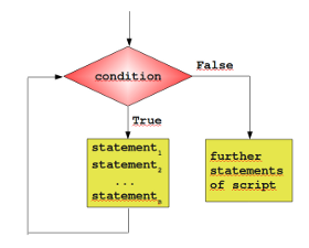 Python3 入门教程｜｜Python3 条件控制｜｜Python3 循环